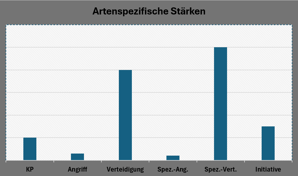 Felix Moses Diagramm