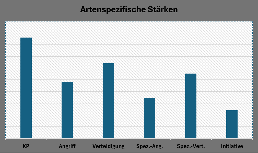 Oberhöller Diagramm