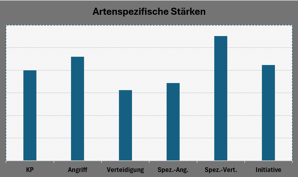 Prof. Steiner Diagramm
